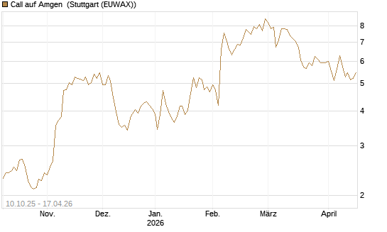 Call auf Amgen [Morgan Stanley & Co. Int. plc] Chart