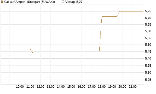 Call auf Amgen [Morgan Stanley & Co. Int. plc] Chart