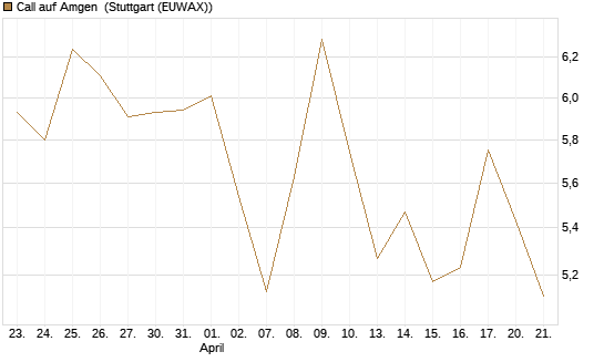 Call auf Amgen [Morgan Stanley & Co. Int. plc] Chart