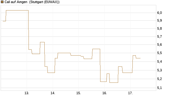 Call auf Amgen [Morgan Stanley & Co. Int. plc] Chart