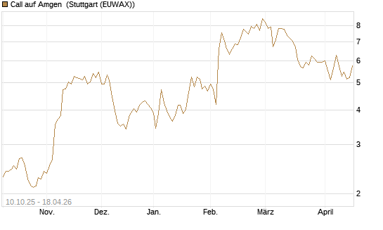 Call auf Amgen [Morgan Stanley & Co. Int. plc] Chart