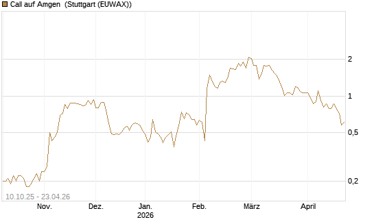 Call auf Amgen [Morgan Stanley & Co. Int. plc] Chart