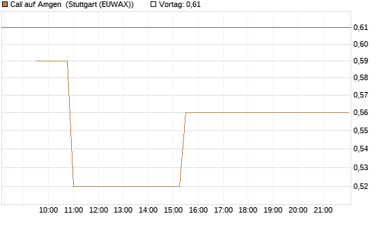 Call auf Amgen [Morgan Stanley & Co. Int. plc] Chart