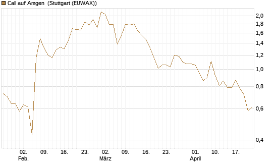 Call auf Amgen [Morgan Stanley & Co. Int. plc] Chart