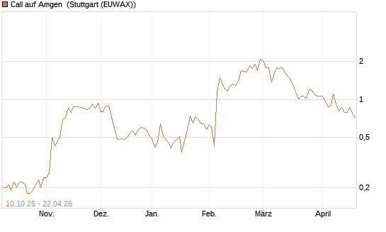 Call auf Amgen [Morgan Stanley & Co. Int. plc] Chart