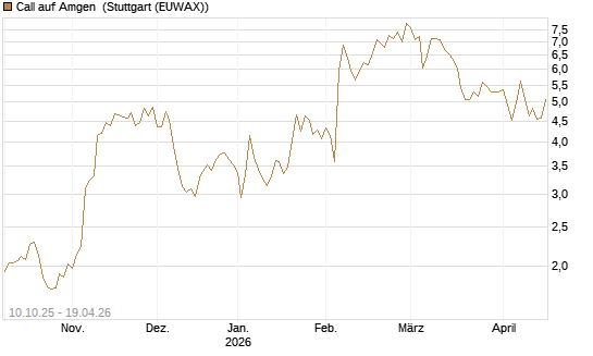 Call auf Amgen [Morgan Stanley & Co. Int. plc] Chart
