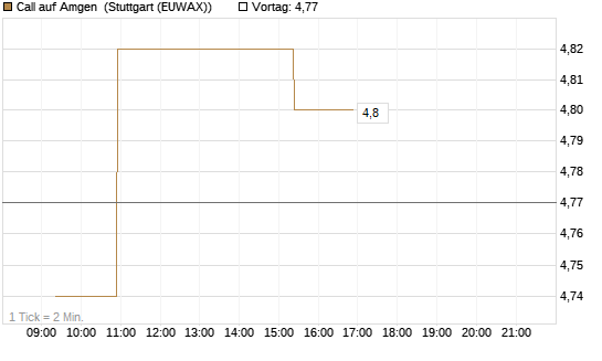 Call auf Amgen [Morgan Stanley & Co. Int. plc] Chart