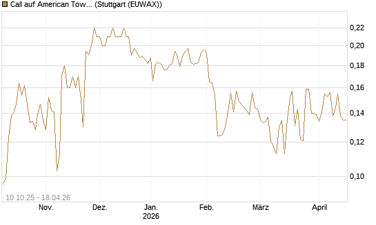 Call auf American Tower [Morgan Stanley & Co. Int. plc] Chart