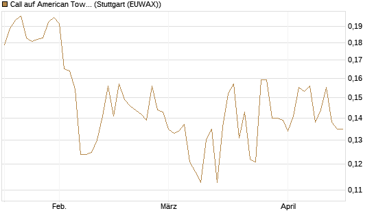 Call auf American Tower [Morgan Stanley & Co. Int. plc] Chart