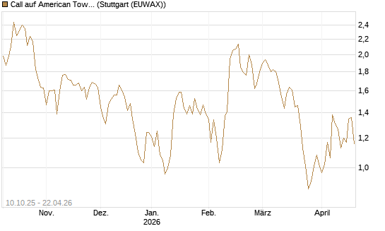 Call auf American Tower [Morgan Stanley & Co. Int. plc] Chart