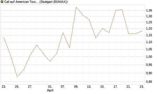 Call auf American Tower [Morgan Stanley & Co. Int. plc] Chart