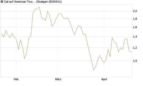 Call auf American Tower [Morgan Stanley & Co. Int. plc] Chart