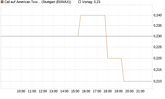 Call auf American Tower [Morgan Stanley & Co. Int. plc] Chart