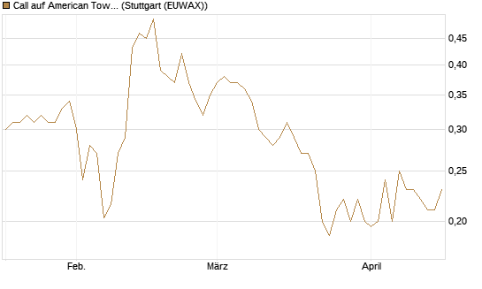 Call auf American Tower [Morgan Stanley & Co. Int. plc] Chart