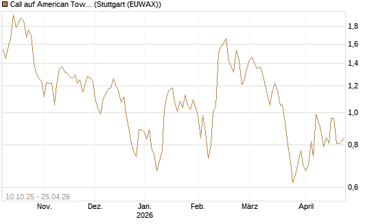 Call auf American Tower [Morgan Stanley & Co. Int. plc] Chart
