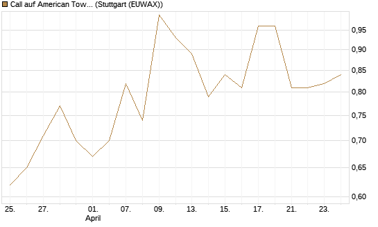 Call auf American Tower [Morgan Stanley & Co. Int. plc] Chart