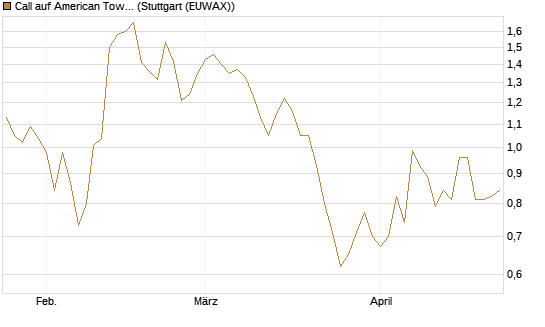 Call auf American Tower [Morgan Stanley & Co. Int. plc] Chart