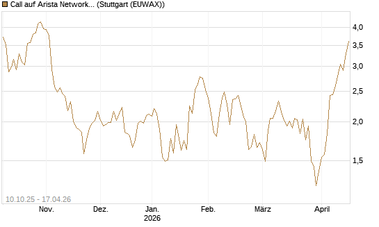 Call auf Arista Networks Inc [Morgan Stanley & Co. Int. plc] Chart