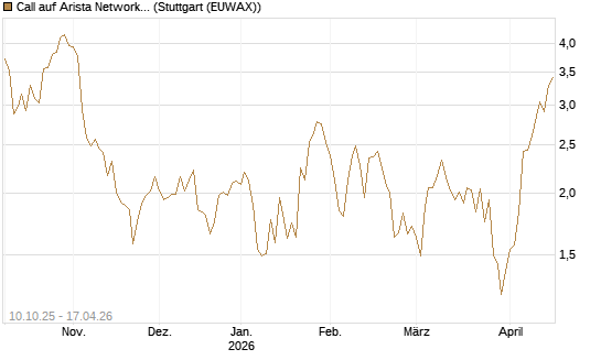 Call auf Arista Networks Inc [Morgan Stanley & Co. Int. plc] Chart