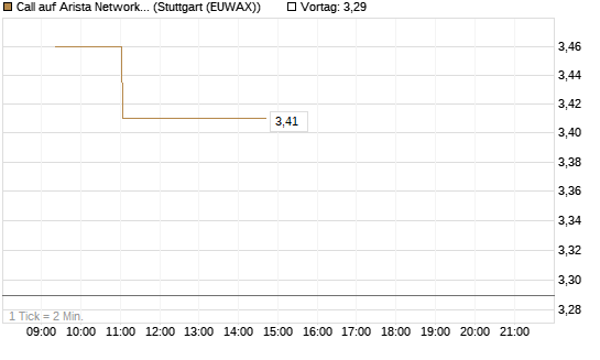 Call auf Arista Networks Inc [Morgan Stanley & Co. Int. plc] Chart