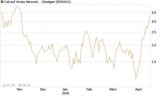 Call auf Arista Networks Inc [Morgan Stanley & Co. Int. plc] Chart