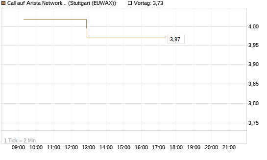 Call auf Arista Networks Inc [Morgan Stanley & Co. Int. plc] Chart