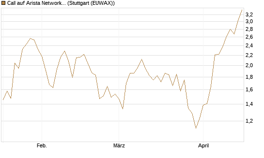 Call auf Arista Networks Inc [Morgan Stanley & Co. Int. plc] Chart