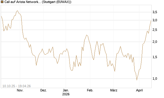 Call auf Arista Networks Inc [Morgan Stanley & Co. Int. plc] Chart