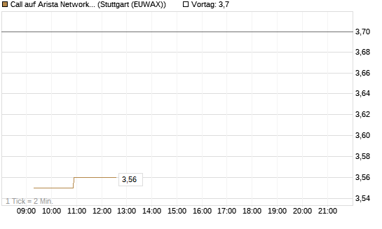 Call auf Arista Networks Inc [Morgan Stanley & Co. Int. plc] Chart