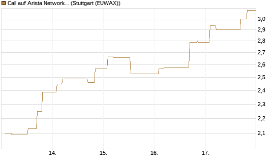 Call auf Arista Networks Inc [Morgan Stanley & Co. Int. plc] Chart
