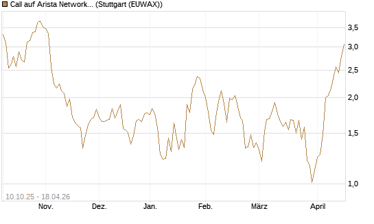 Call auf Arista Networks Inc [Morgan Stanley & Co. Int. plc] Chart