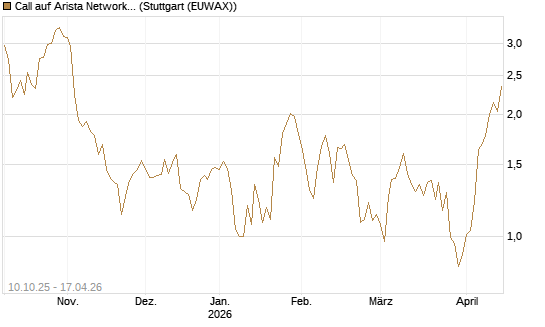 Call auf Arista Networks Inc [Morgan Stanley & Co. Int. plc] Chart