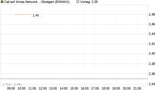 Call auf Arista Networks Inc [Morgan Stanley & Co. Int. plc] Chart
