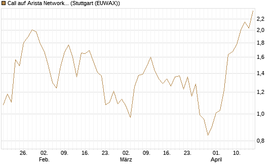 Call auf Arista Networks Inc [Morgan Stanley & Co. Int. plc] Chart