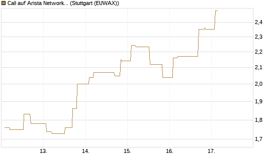 Call auf Arista Networks Inc [Morgan Stanley & Co. Int. plc] Chart