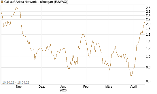 Call auf Arista Networks Inc [Morgan Stanley & Co. Int. plc] Chart