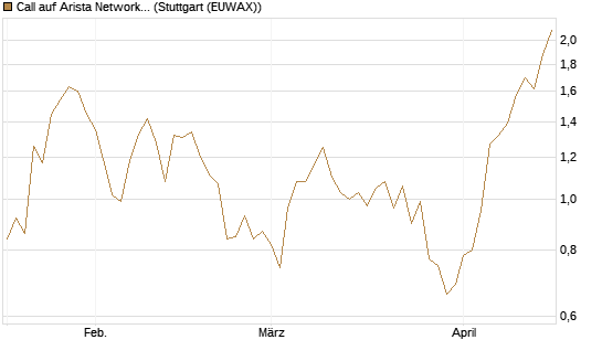 Call auf Arista Networks Inc [Morgan Stanley & Co. Int. plc] Chart