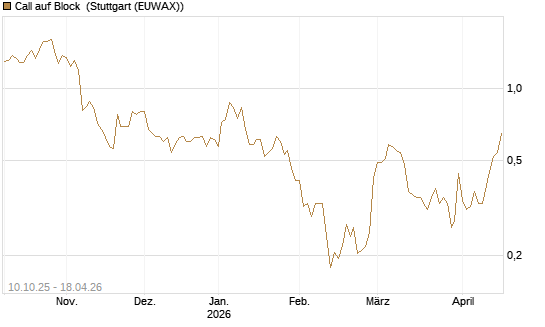 Call auf Block [Morgan Stanley & Co. Int. plc] Chart