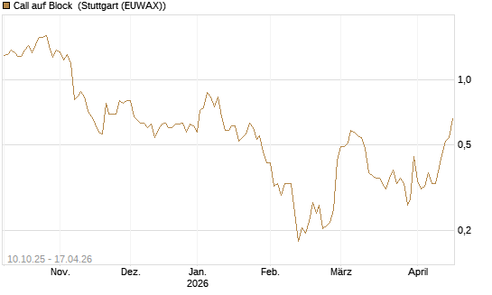 Call auf Block [Morgan Stanley & Co. Int. plc] Chart