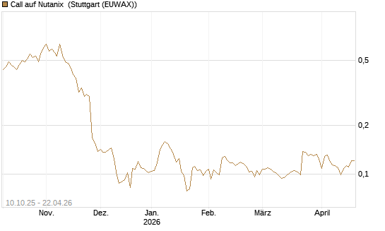 Call auf Nutanix [Morgan Stanley & Co. Int. plc] Chart