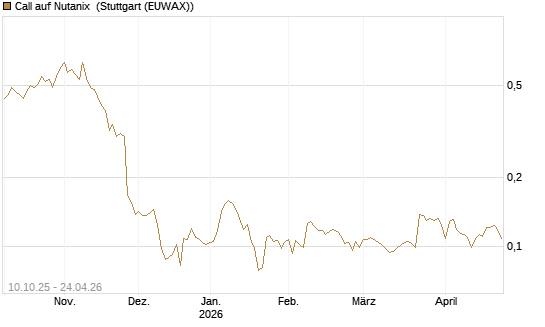 Call auf Nutanix [Morgan Stanley & Co. Int. plc] Chart