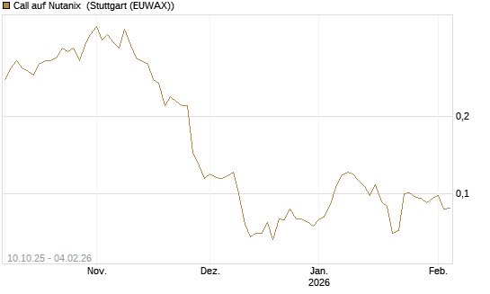 Call auf Nutanix [Morgan Stanley & Co. Int. plc] Chart