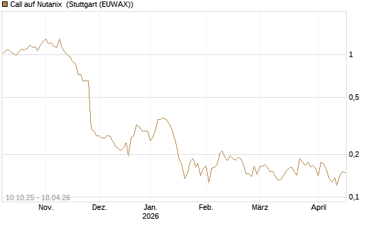 Call auf Nutanix [Morgan Stanley & Co. Int. plc] Chart