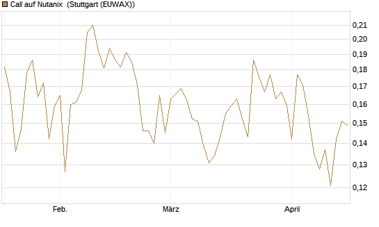 Call auf Nutanix [Morgan Stanley & Co. Int. plc] Chart