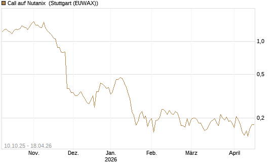 Call auf Nutanix [Morgan Stanley & Co. Int. plc] Chart