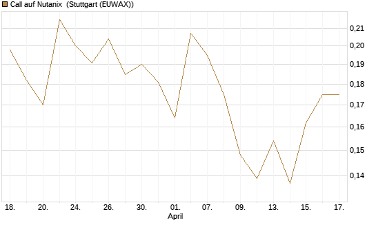 Call auf Nutanix [Morgan Stanley & Co. Int. plc] Chart