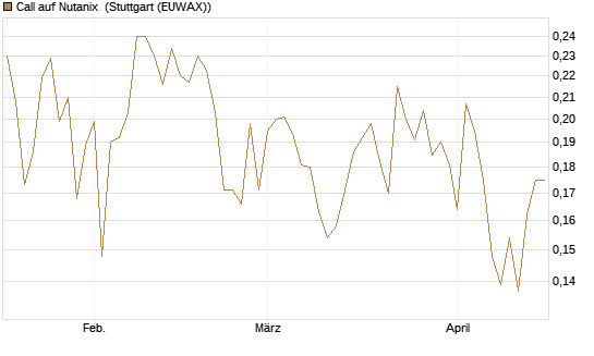 Call auf Nutanix [Morgan Stanley & Co. Int. plc] Chart