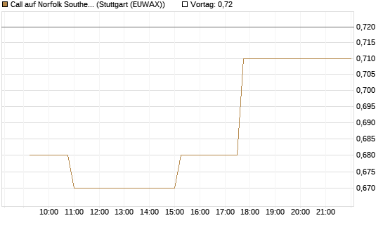 Call auf Norfolk Southern [Morgan Stanley & Co. Int. plc] Chart