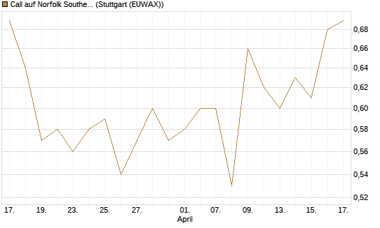 Call auf Norfolk Southern [Morgan Stanley & Co. Int. plc] Chart