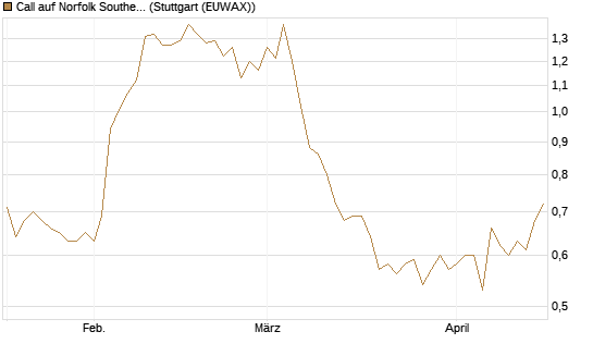 Call auf Norfolk Southern [Morgan Stanley & Co. Int. plc] Chart